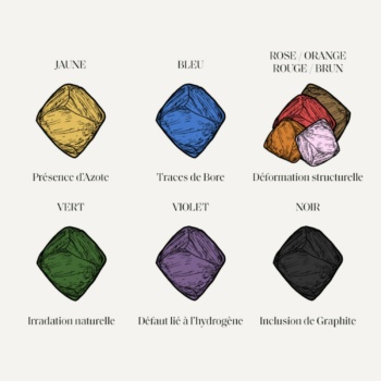 Couleurs du diamant