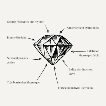 Particularités du diamant